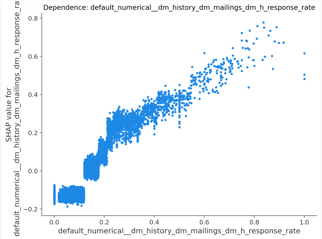 Feature Dependence Analysis