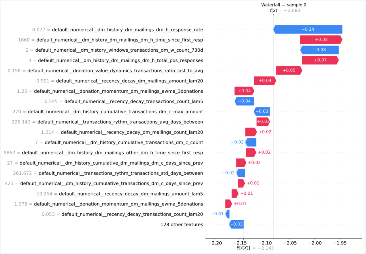 Individual Prediction Breakdown