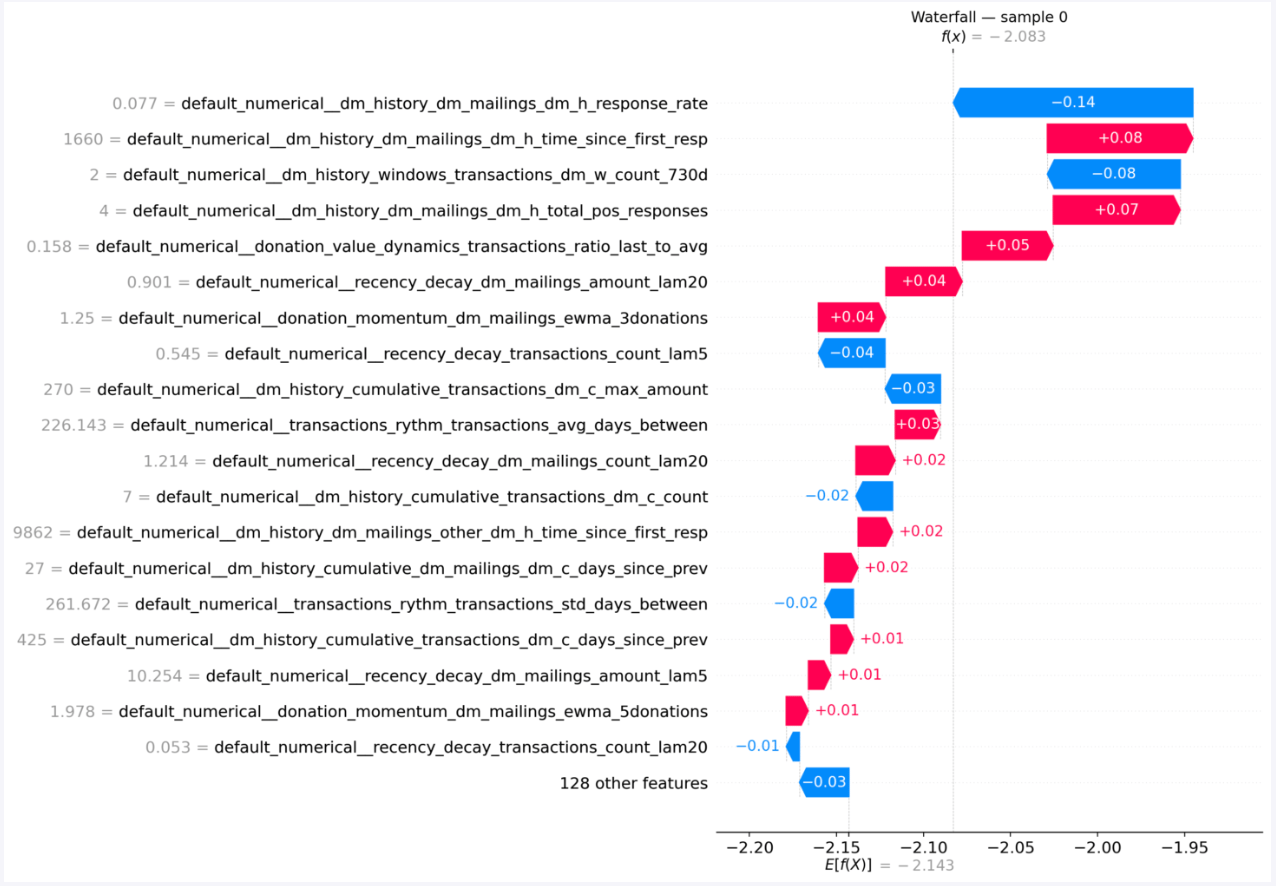 Individual Prediction Breakdown