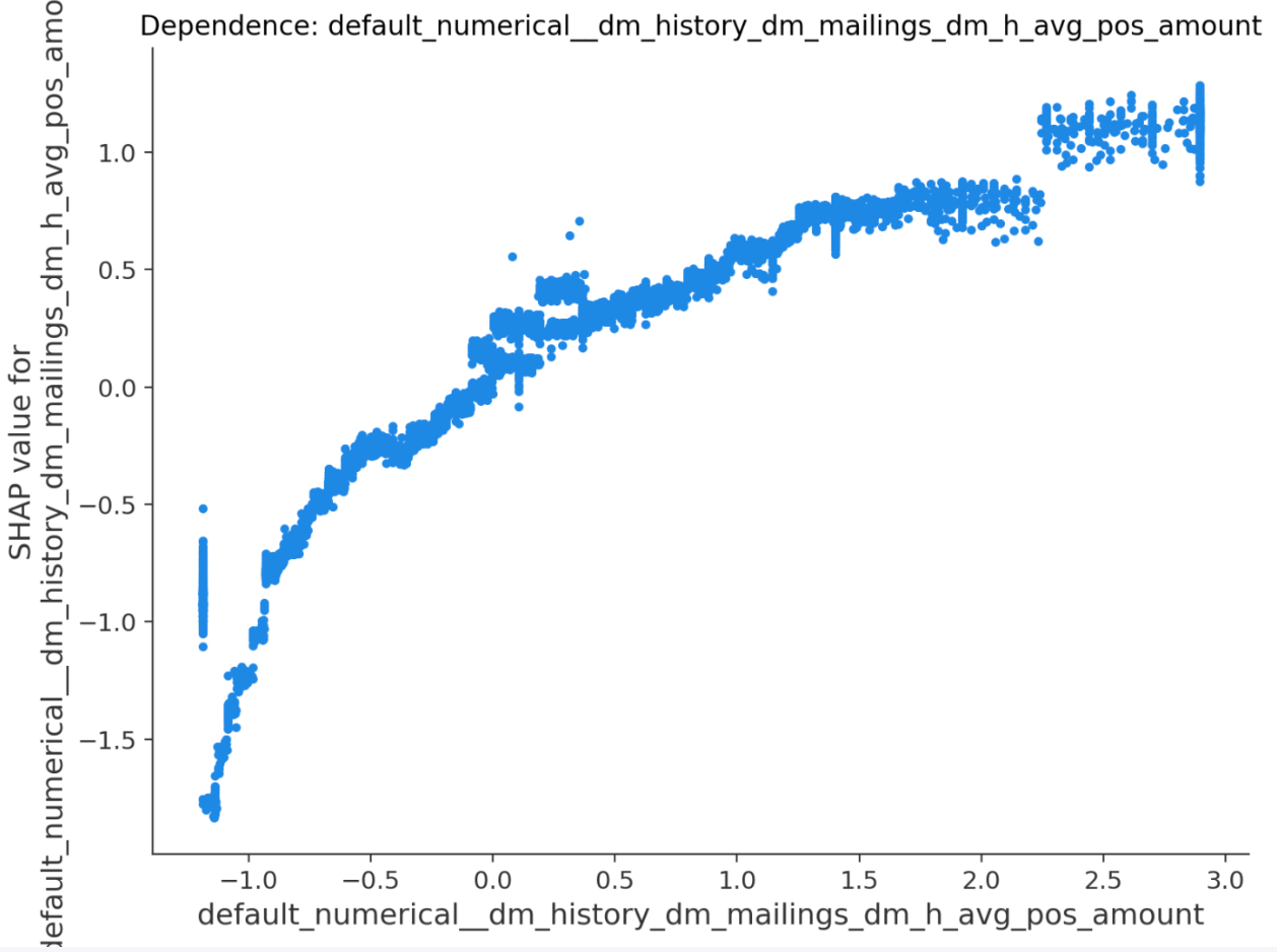 Feature Dependence Analysis