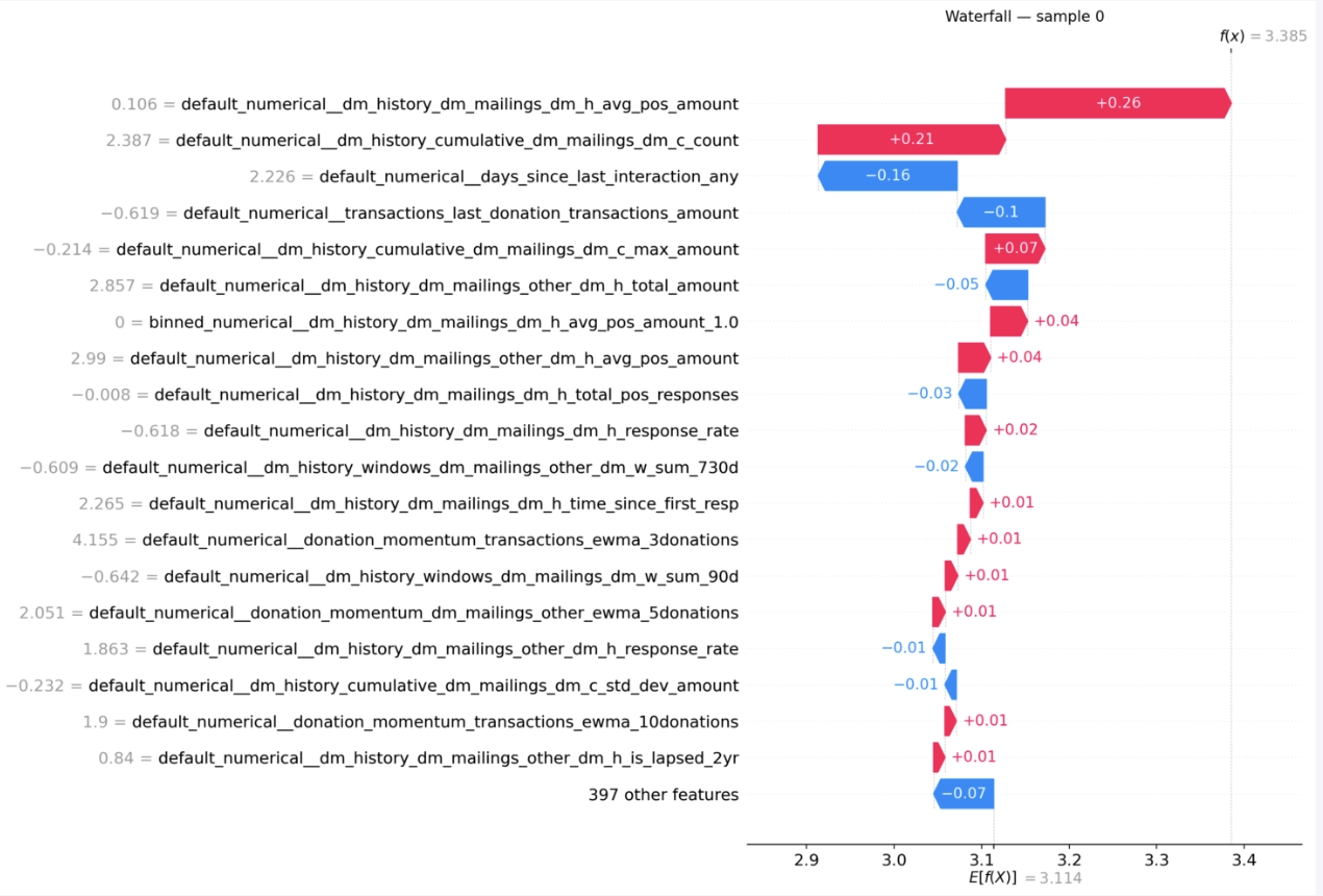 Individual Prediction Breakdown