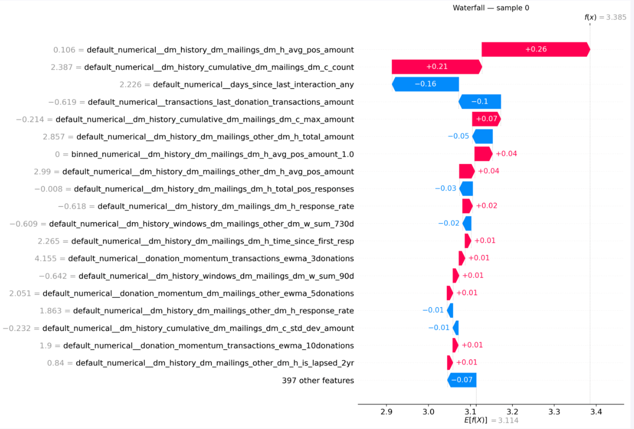 Individual Prediction Breakdown