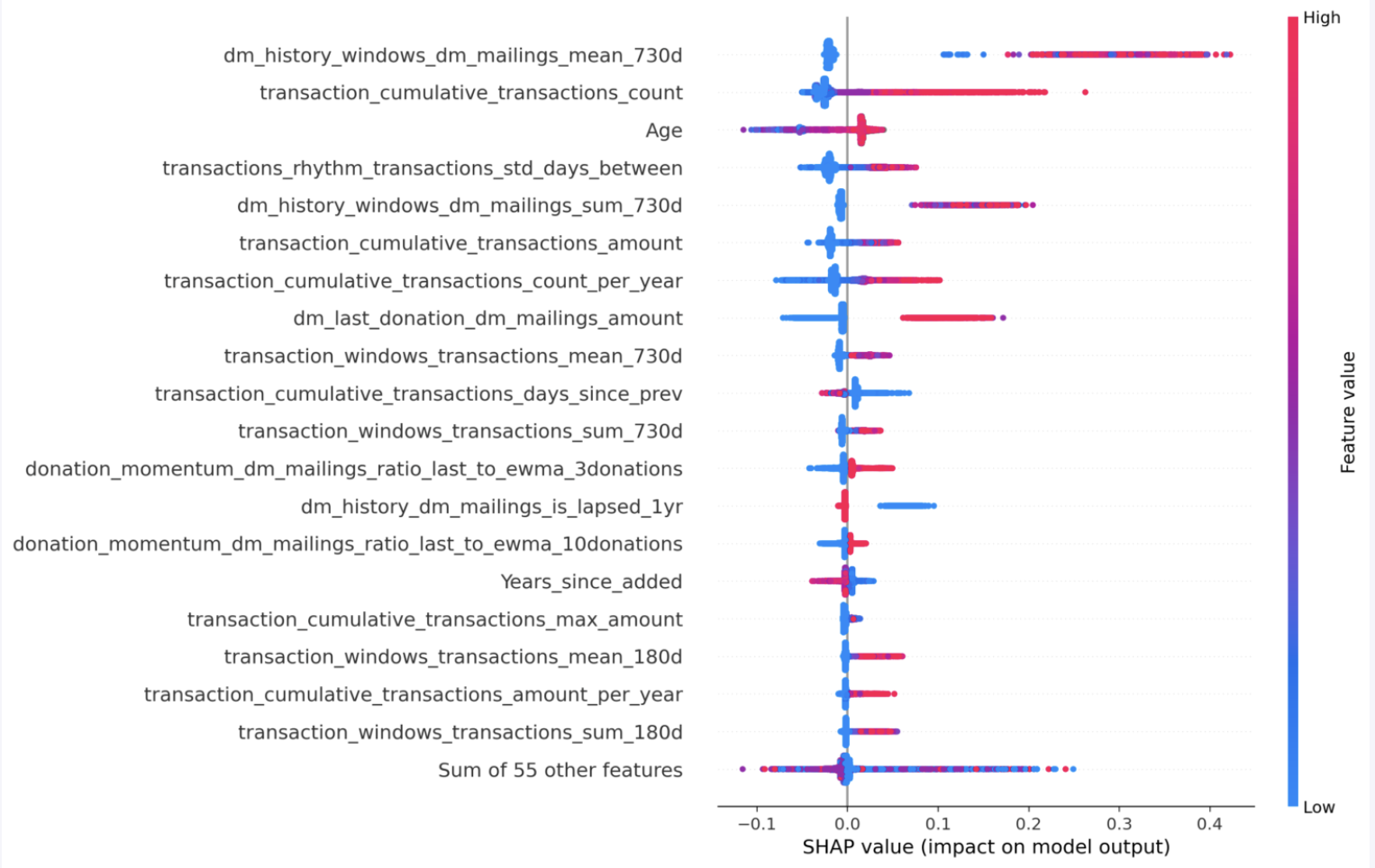 Feature Impact and Directional Behavior