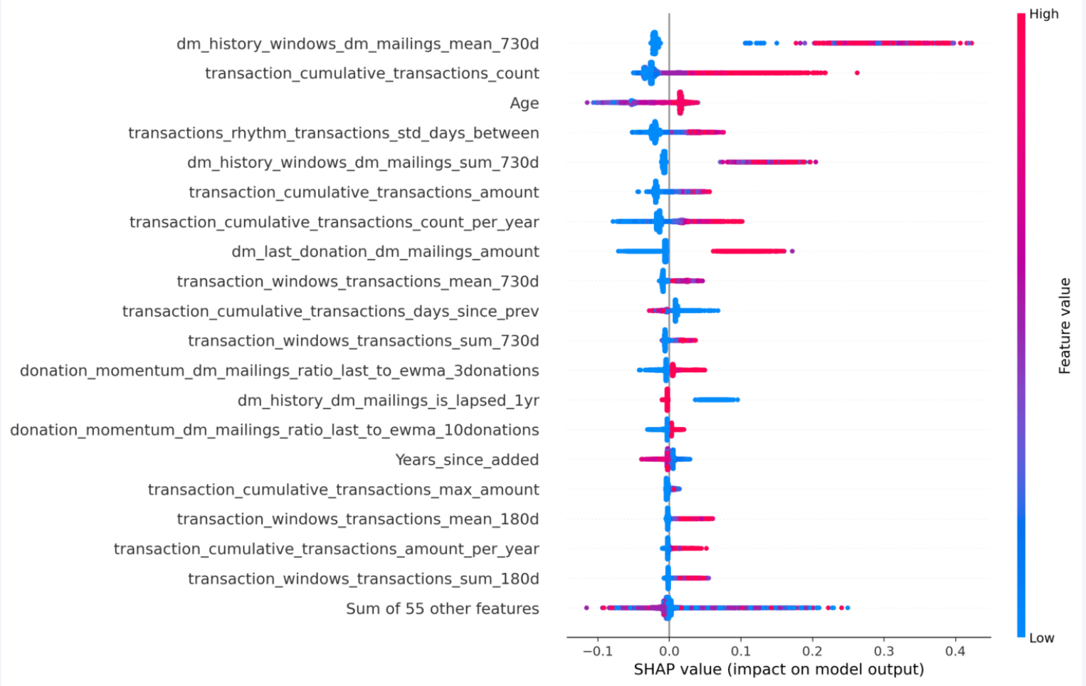 Feature Impact and Directional Behavior