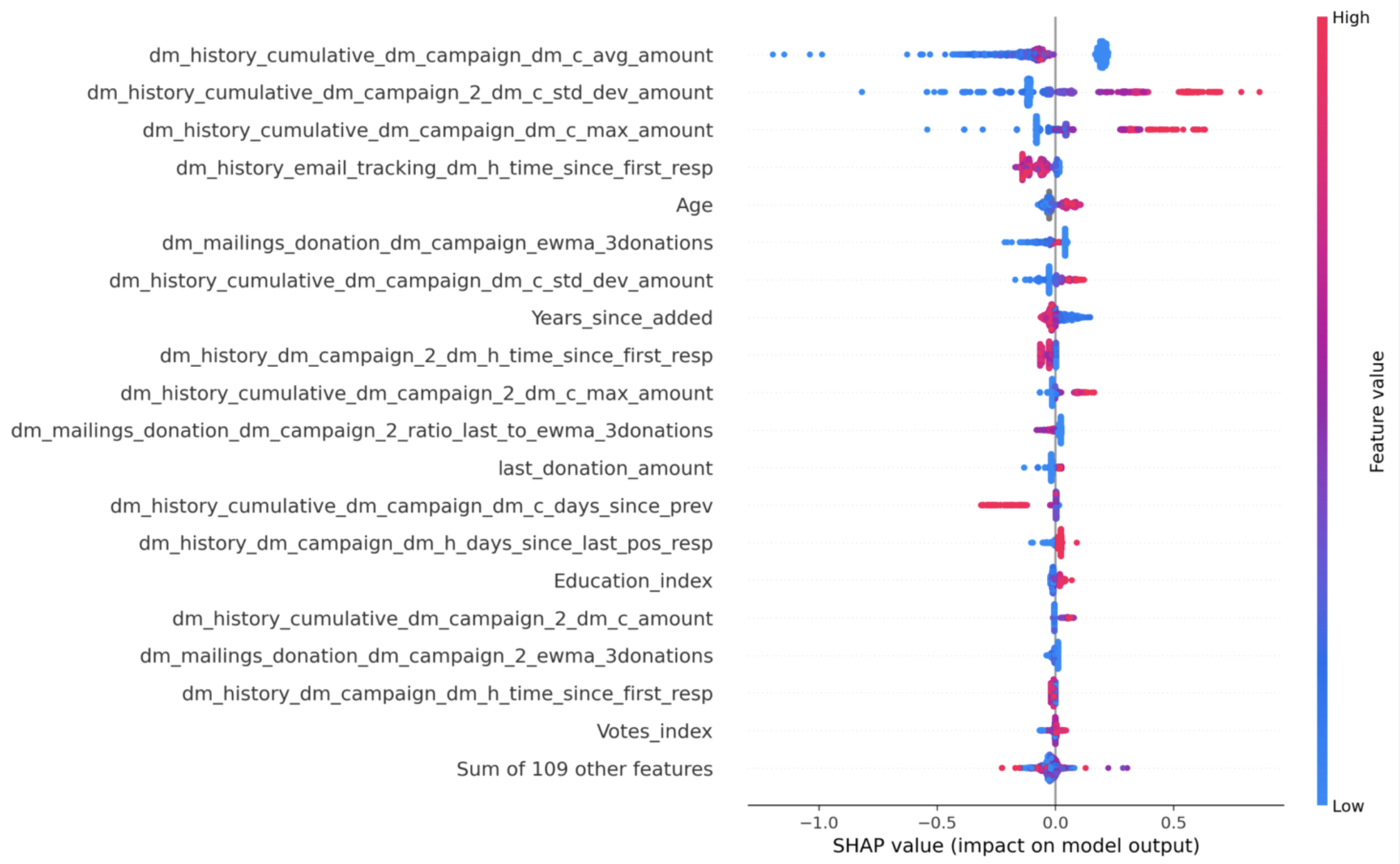 Feature Impact and Directional Behavior