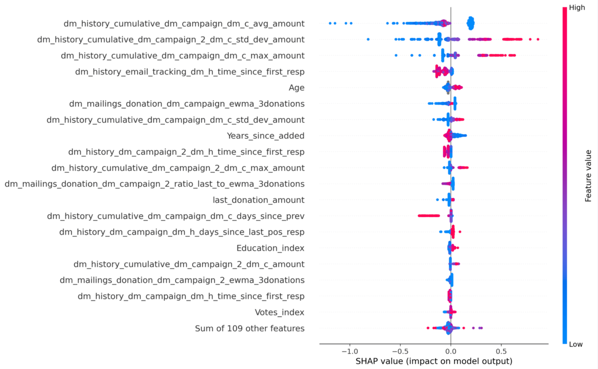 Feature Impact and Directional Behavior