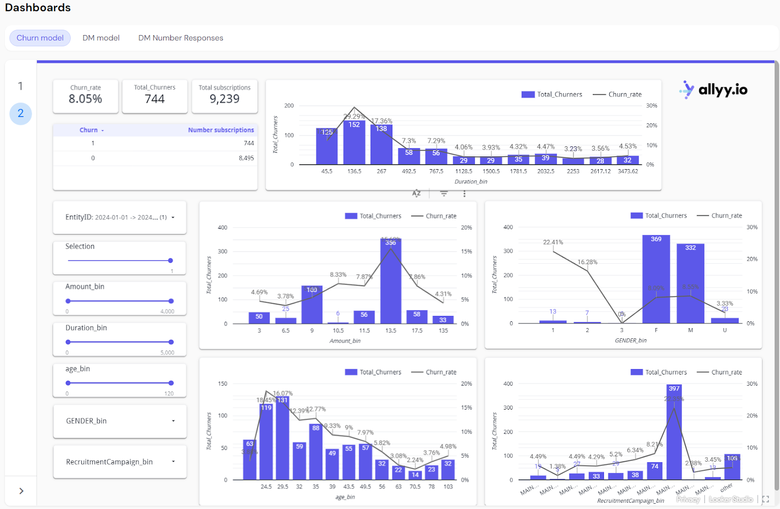 Churn characteristics