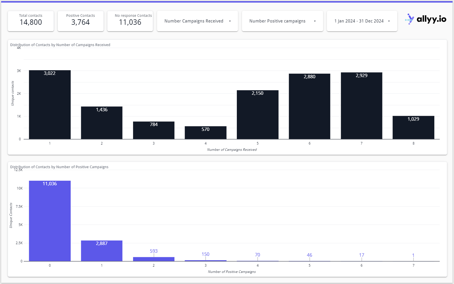 General DM response dashboard