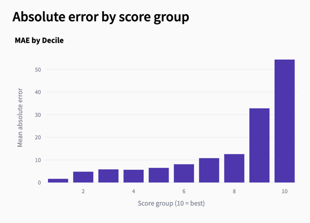 Absolute Error by Score Group