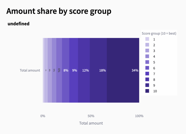 Amount Share by Score Group