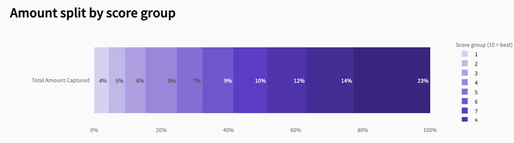 Amount Split by Score Group