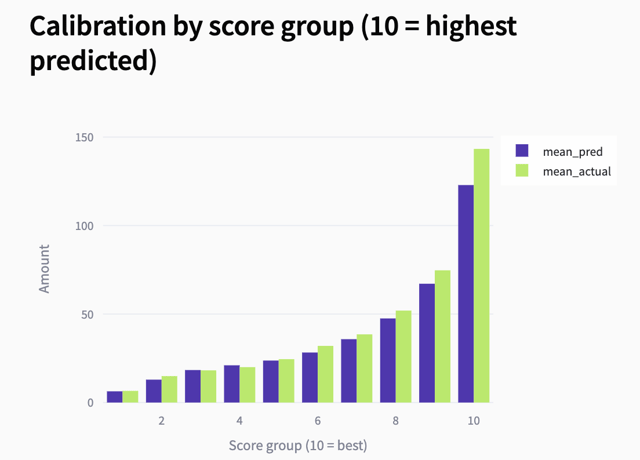 Calibration by Score Group