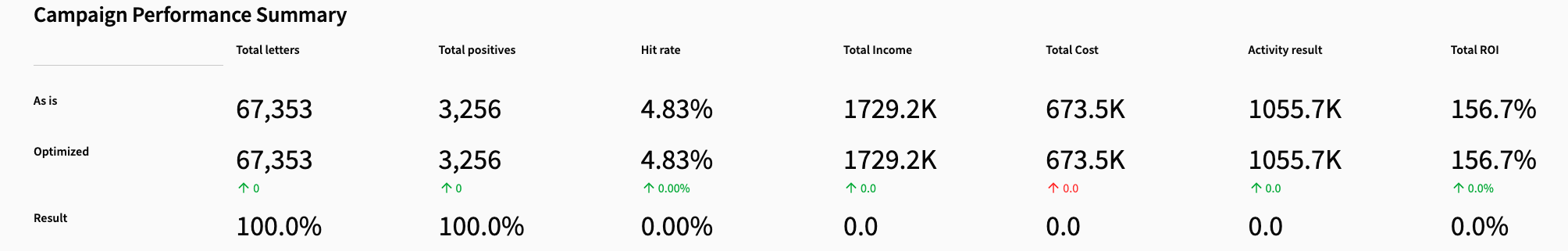 Campaign Performance Summary