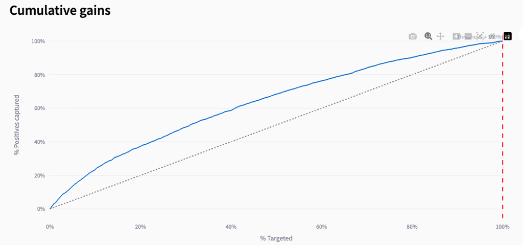 Cumulative Gains