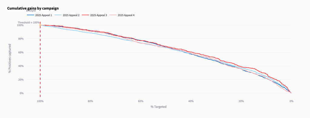 Cumulative Gains by Campaign