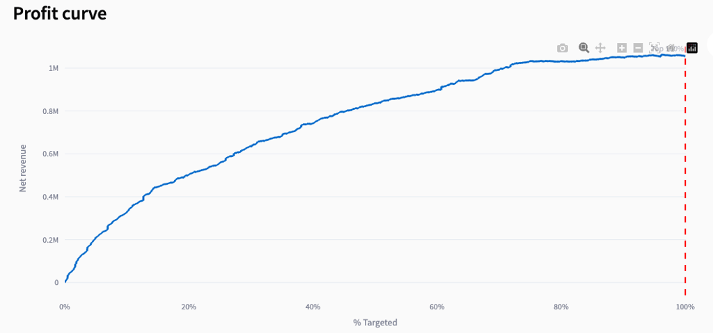 Profit Curve