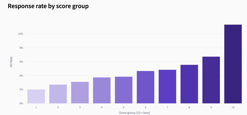 Response Rate by Score Group