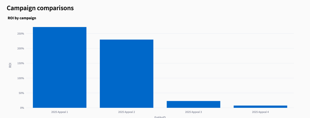 ROI by Campaign