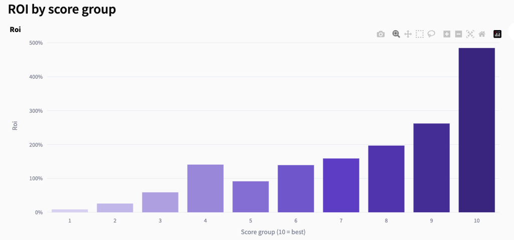 ROI by Score Group