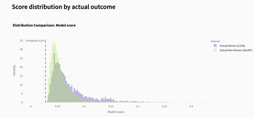 Score Distribution by Actual Outcome