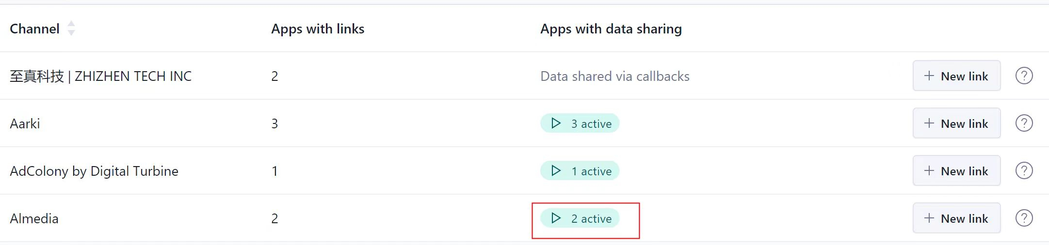 The Adjust partner list, with the Almedia row showing 2 active under the Apps with data sharing column.