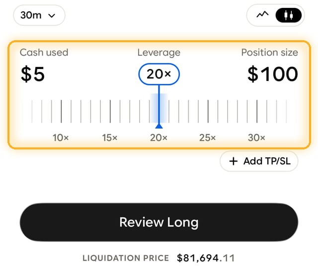 Order screen with the leverage slider set to 20x: 5 dollars cash used, 100 dollar position size
