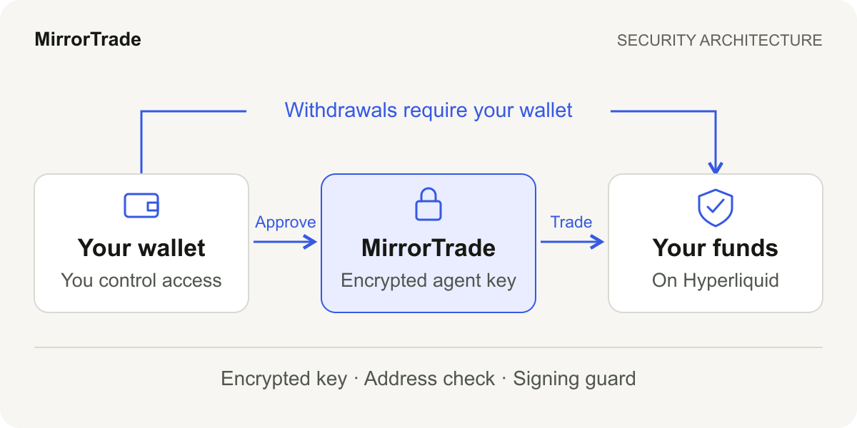 Your wallet approves MirrorTrade’s encrypted agent key to trade in your Hyperliquid account. Withdrawals require your wallet. Encryption, address checks and a signing guard protect agent-key use.