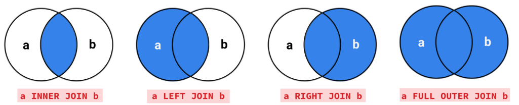 The four join types