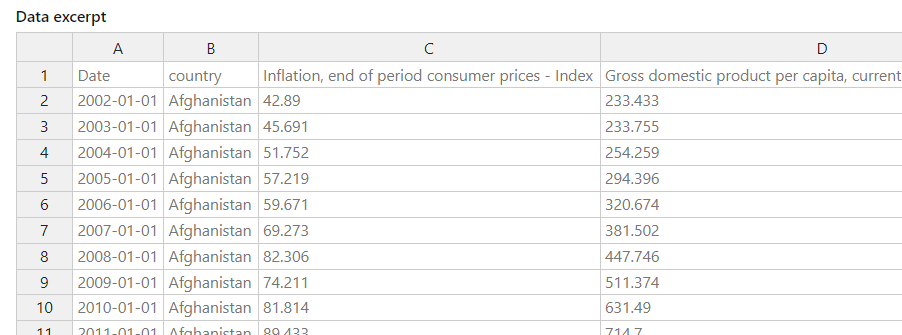 A dataset with Date and Country as entities