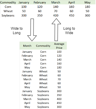 Diagram showing long format and wide format side by side
