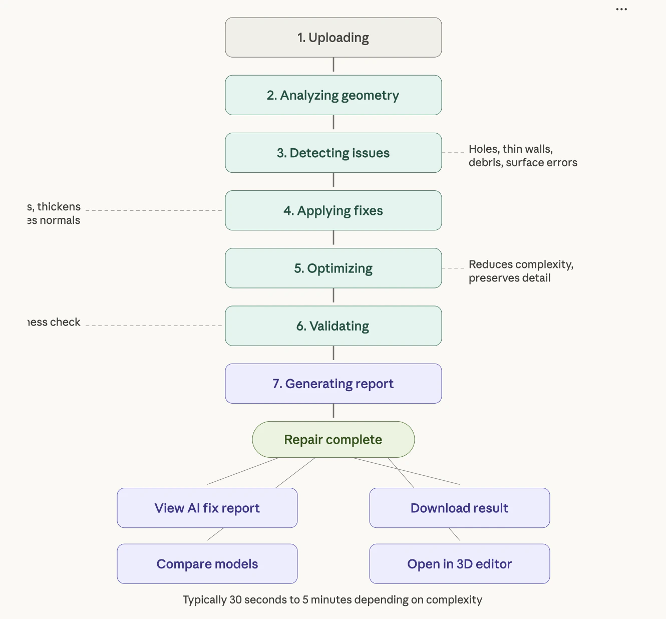 Repair process flow diagram