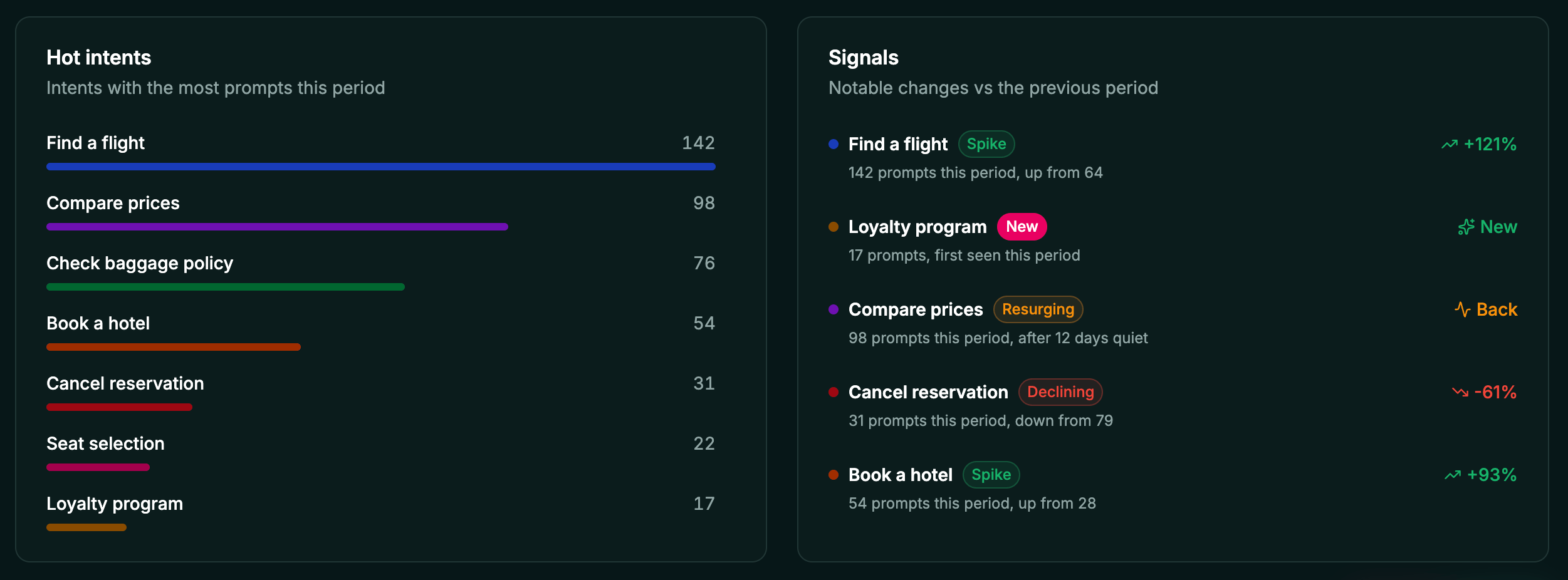 Hot categories and Signals cards above the intents table
