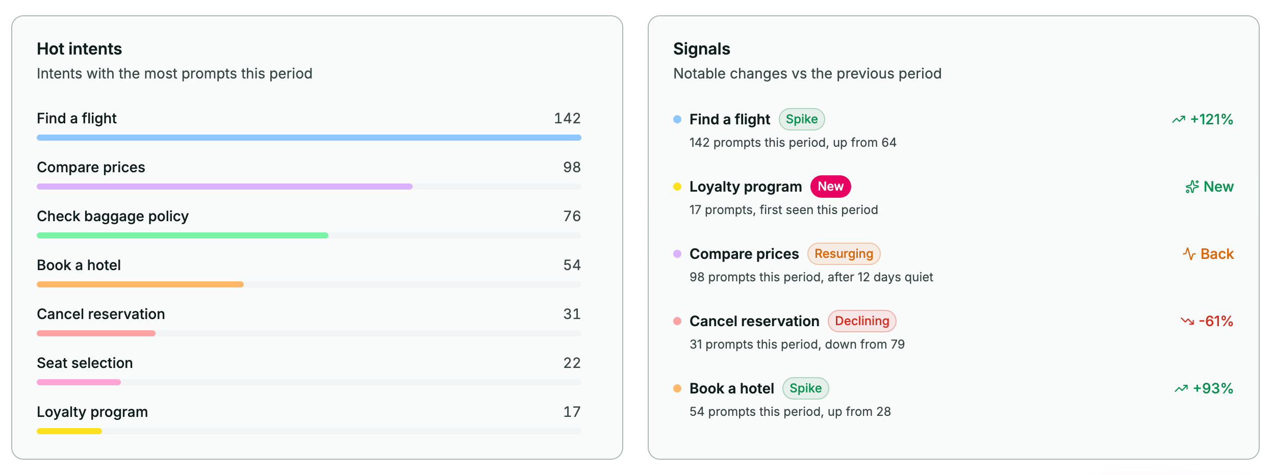 Hot categories and Signals cards above the intents table
