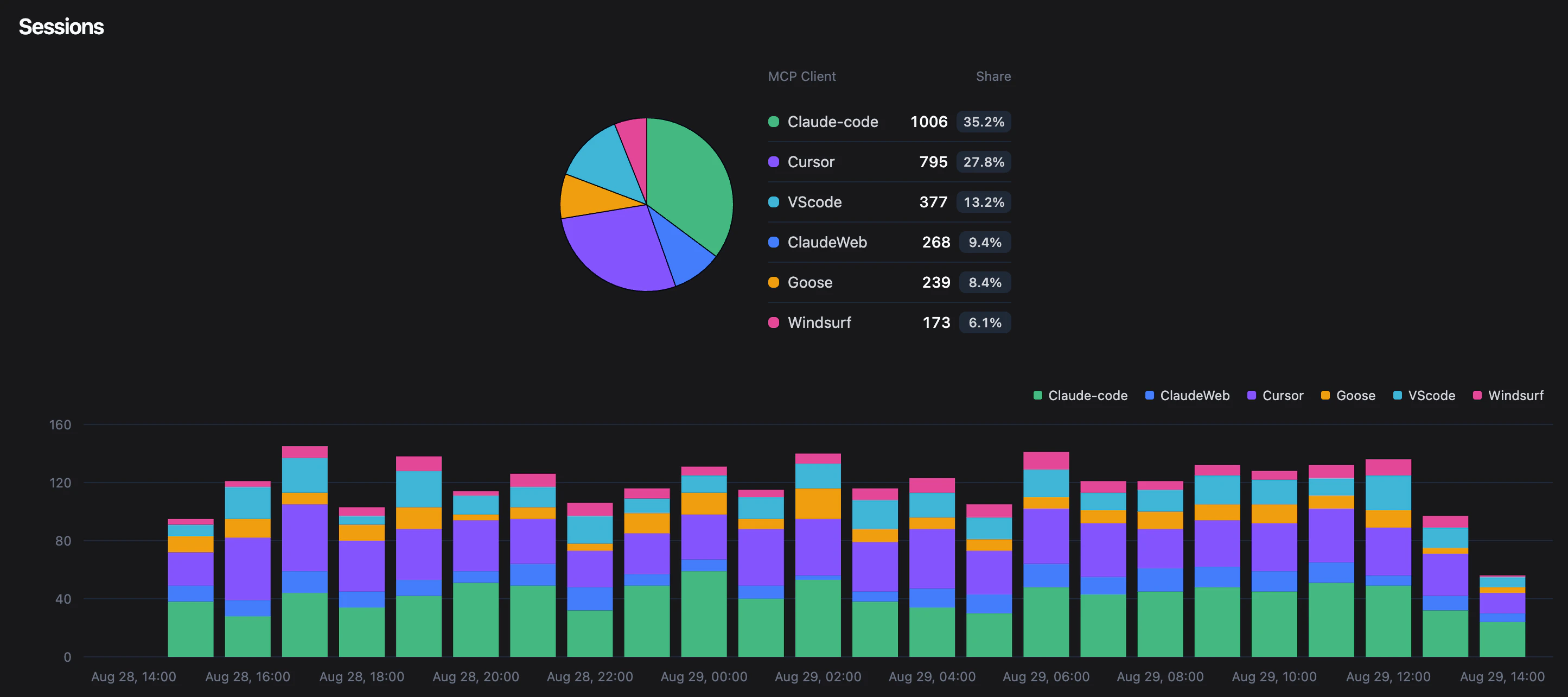Session Graphs