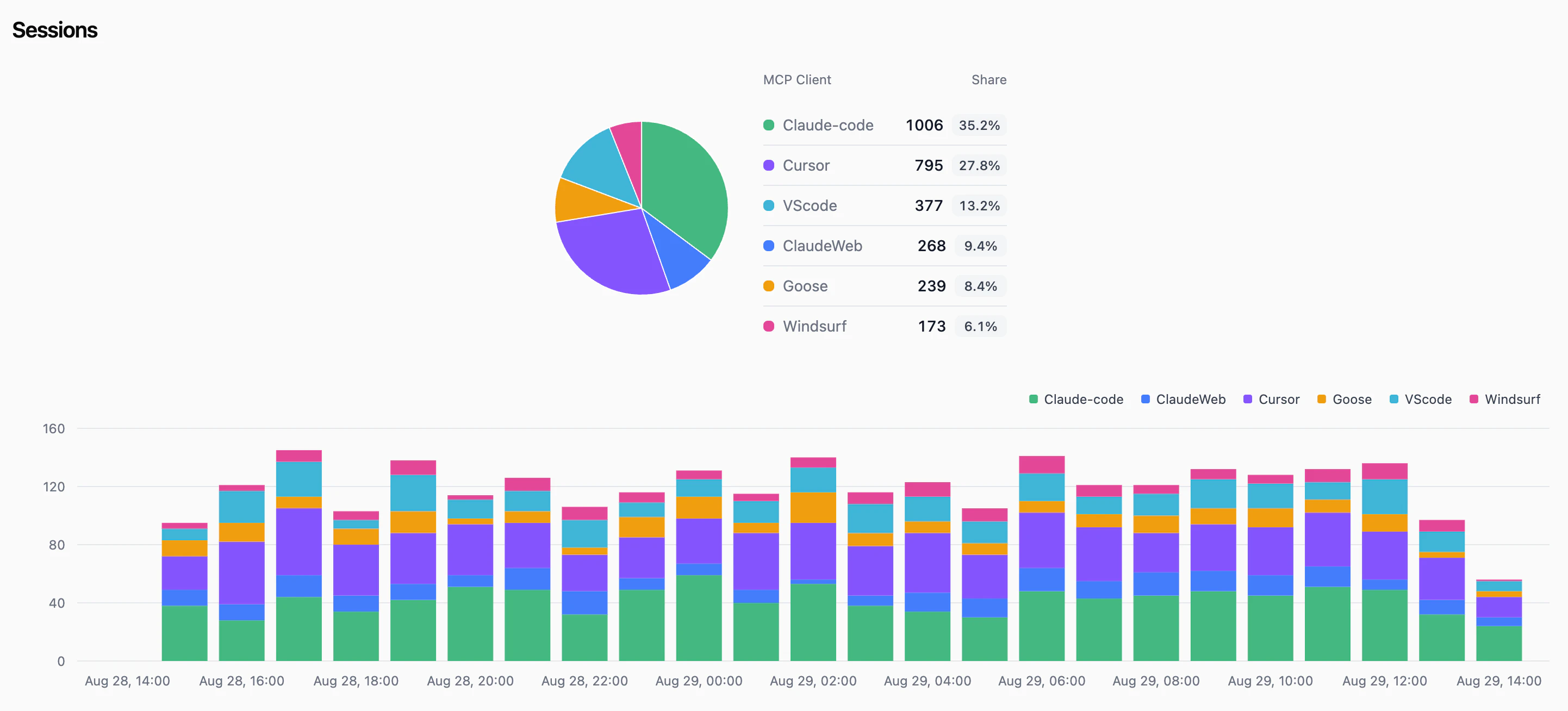 Session Graphs