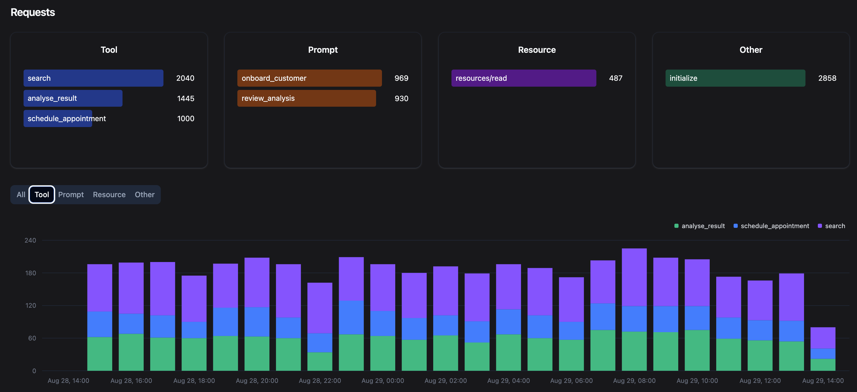 Request Graphs