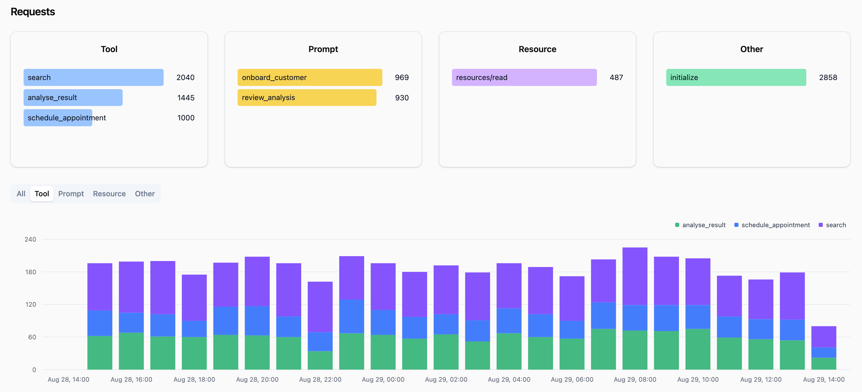 Request Graphs