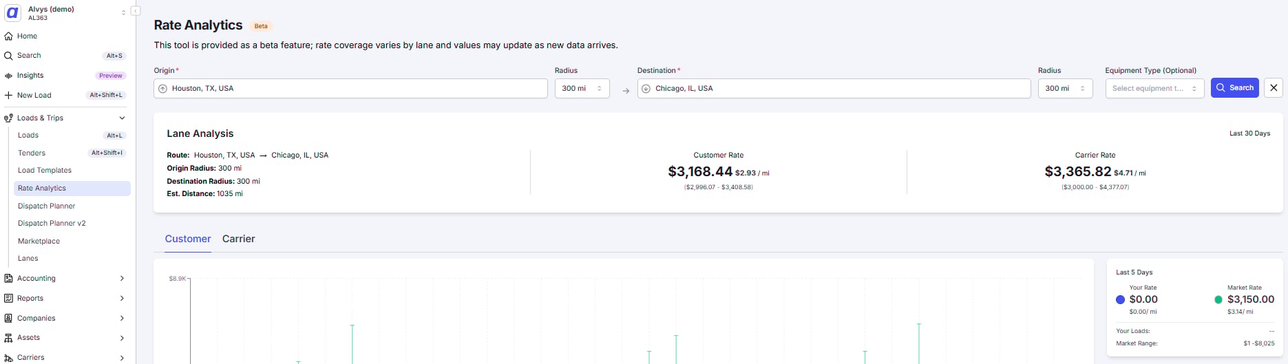 Load board side panel showing the Rate Analytics section with a rate history chart