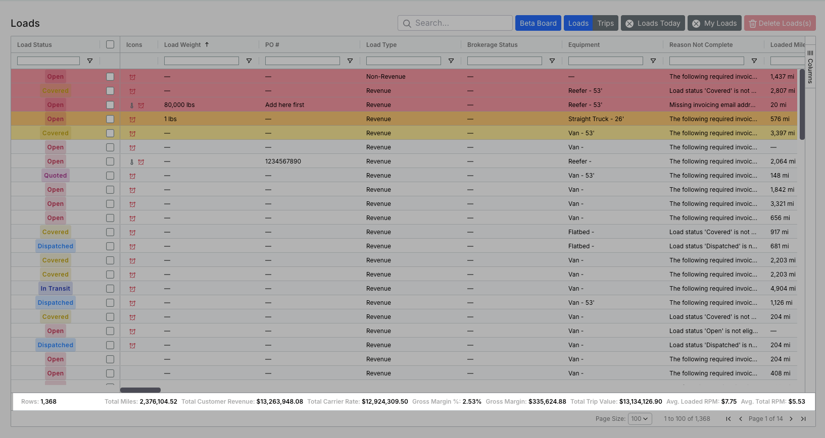 Summary bar showing aggregated totals for the displayed loads