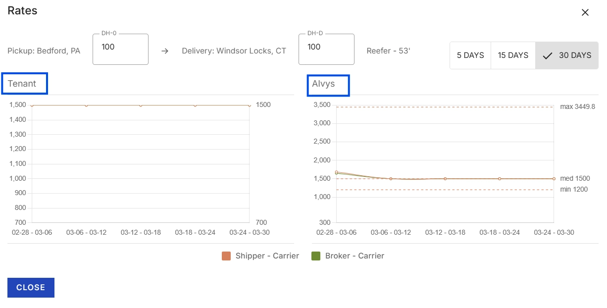 Rate history dialog with the Tenant chart (company's own historical rates) on the left and the Alvys market benchmark chart on the right, displayed side by side.