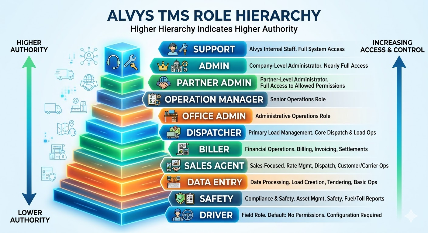 Screenshot of the full role hierarchy chart as displayed in Alvys.