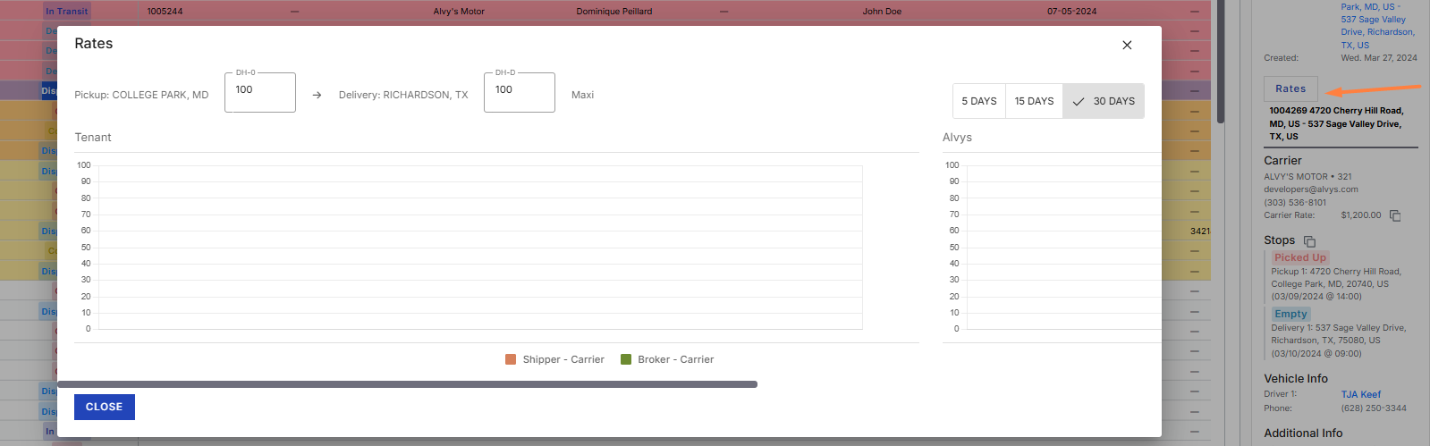 Load detail page showing the Rate Analytics chart in the Rates section.