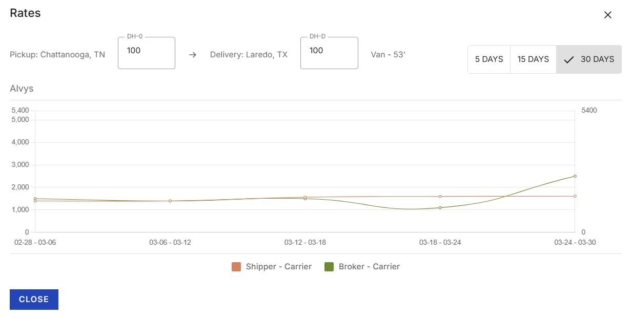 Shows: Alvys Rates History chart with orange Shipper-Carrier contract rate line and green Broker-Carrier spot market line, with Equipment Type, Deadhead Radius, and Timeframe filter controls.