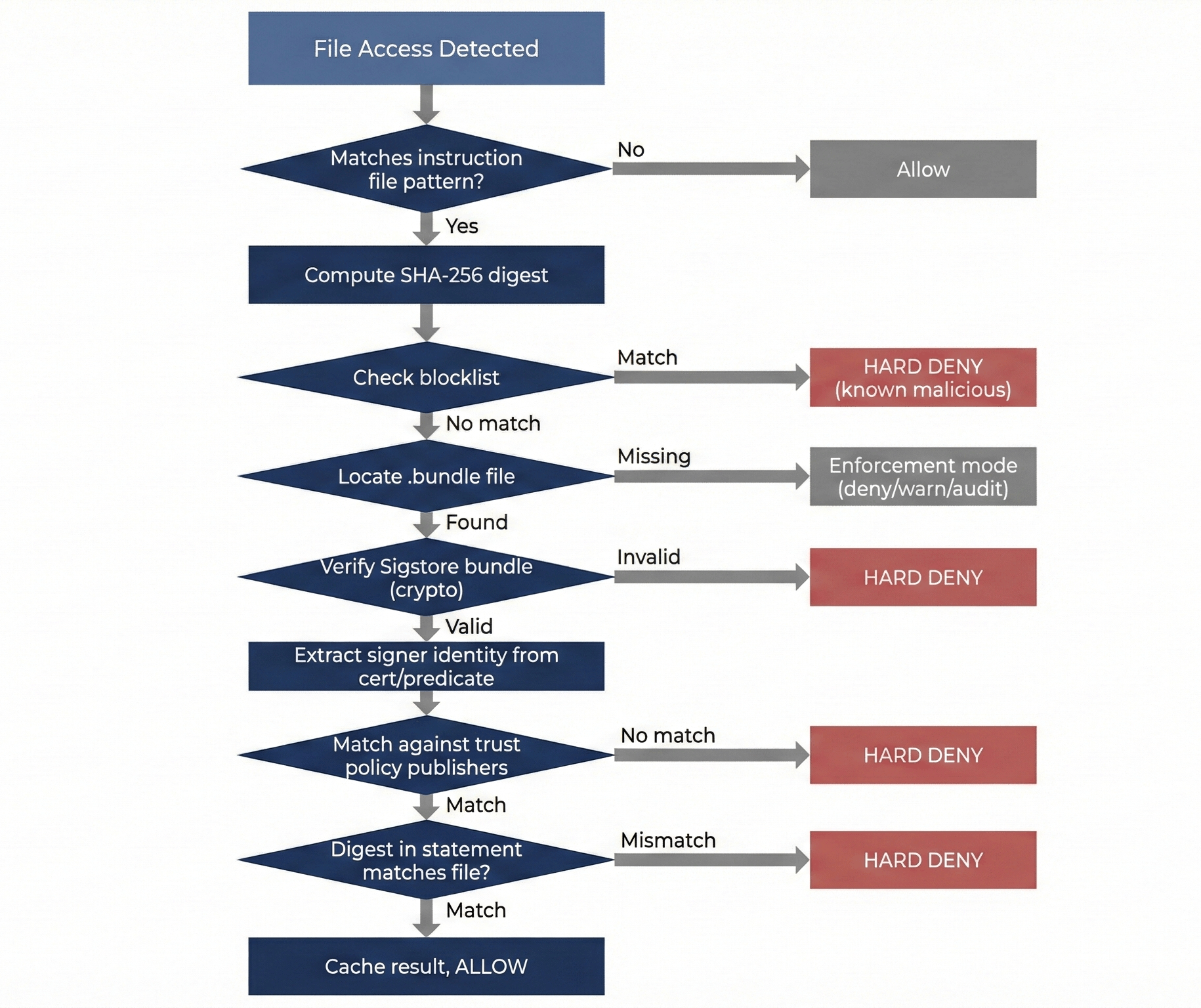 pre-exec scan or runtime interception flow chart- verification proceeds through these stages