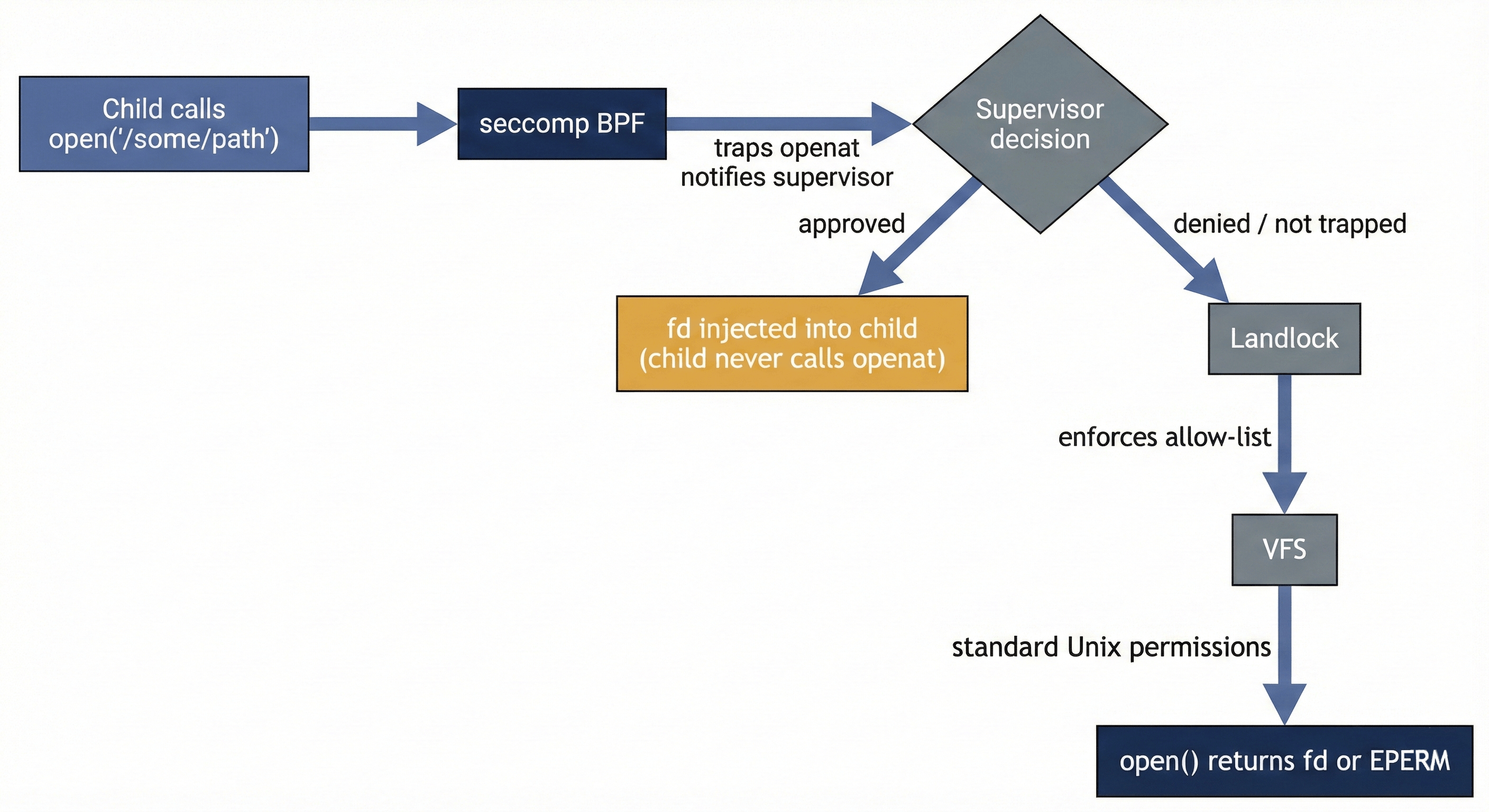 Child open() flow: seccomp BPF traps openat, supervisor decides, fd injected or Landlock enforces
