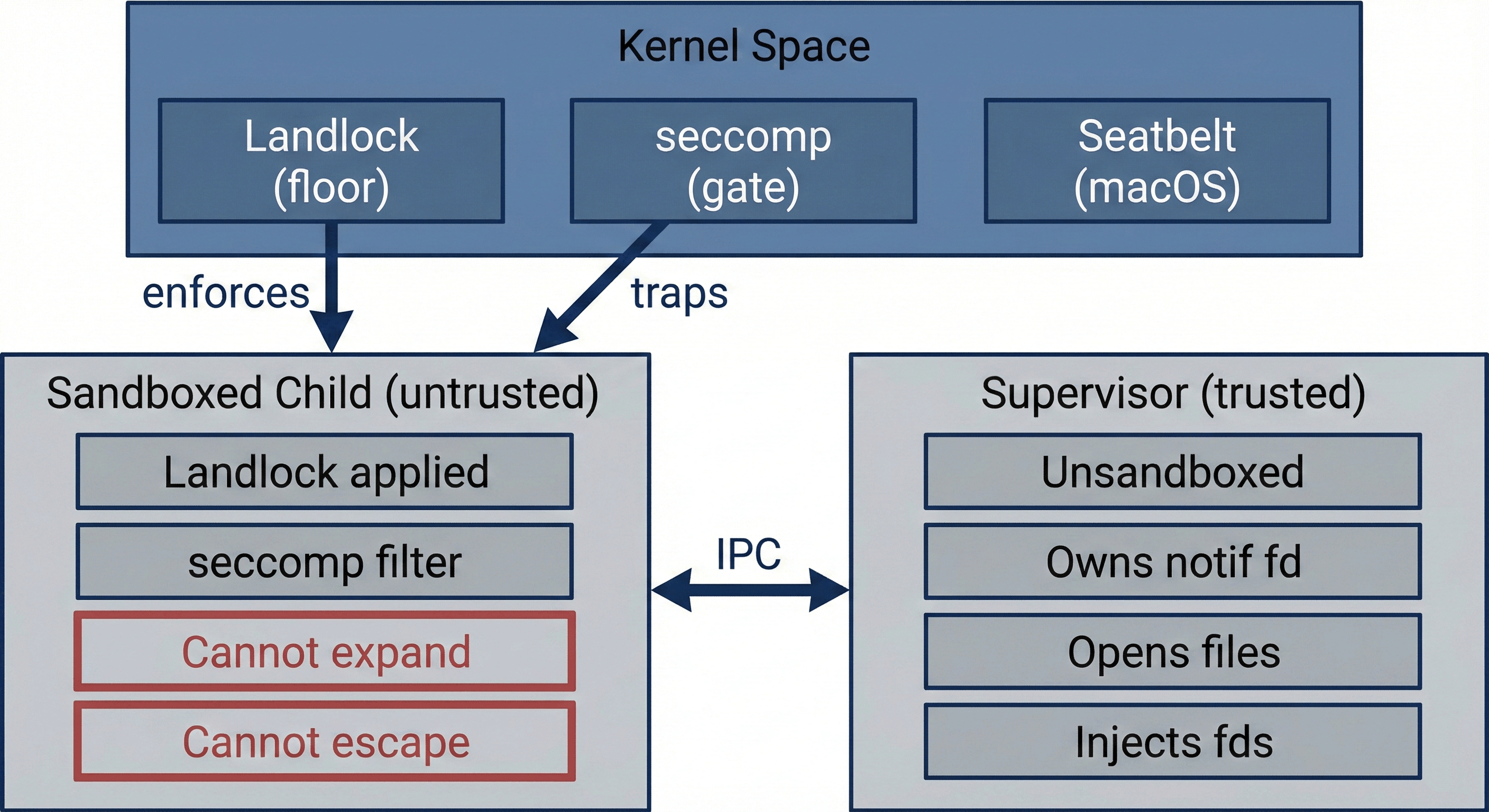 Security Model - Nono Docs
