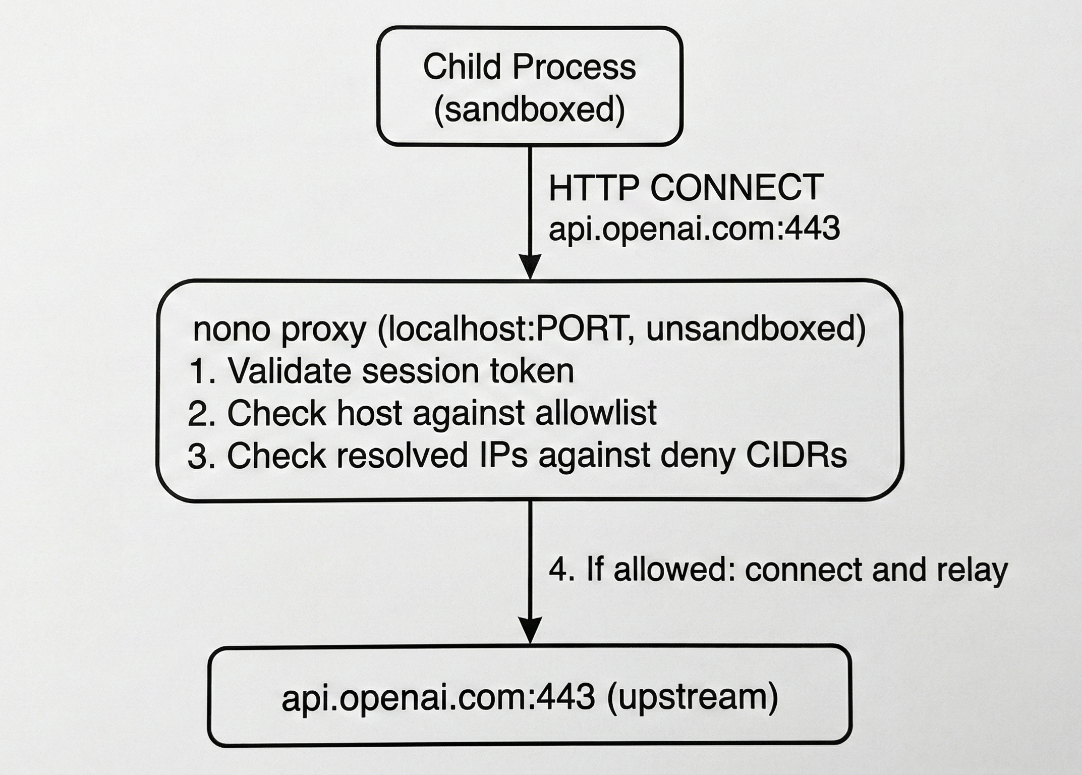 Proxy architecture flow