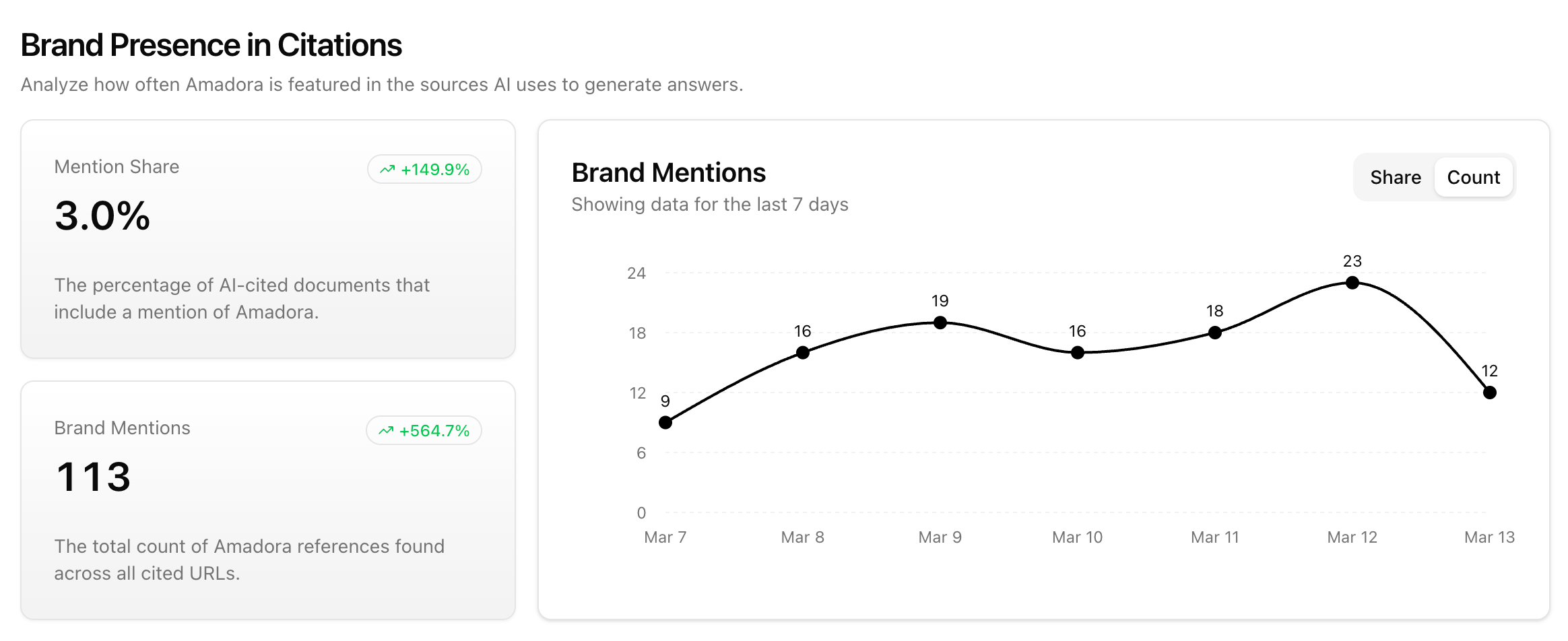Brandpresence