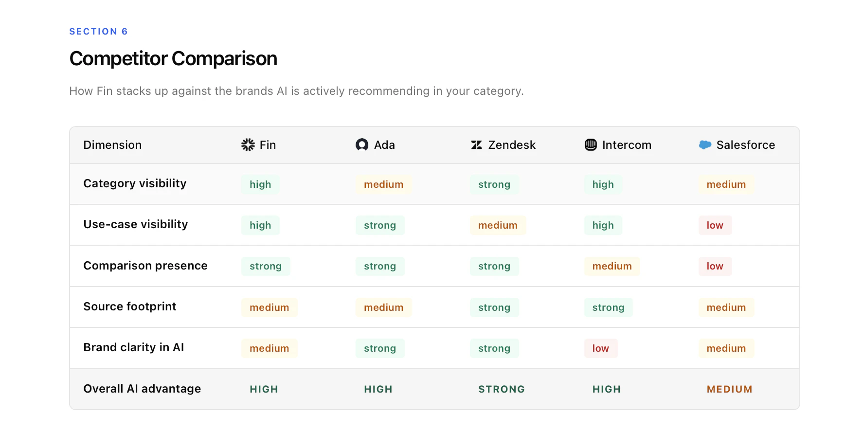 Competitor Comparison Audit