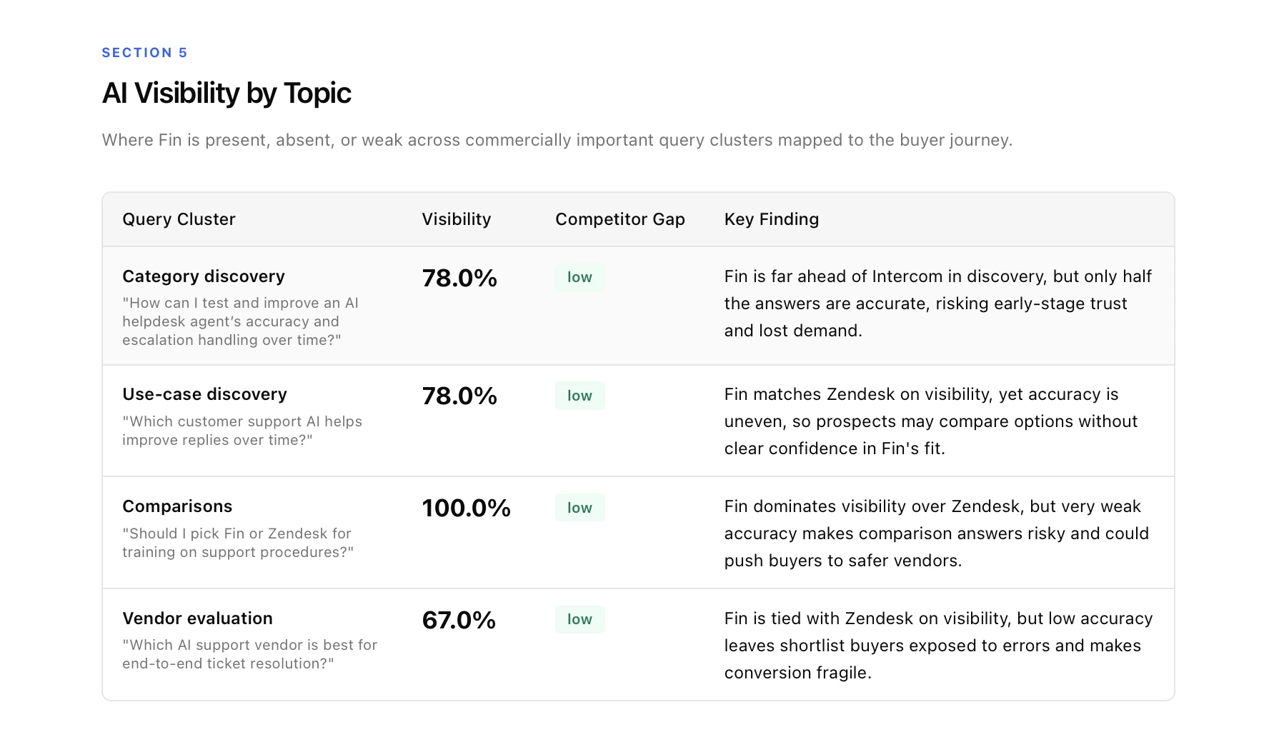 Visibility Topic Audit